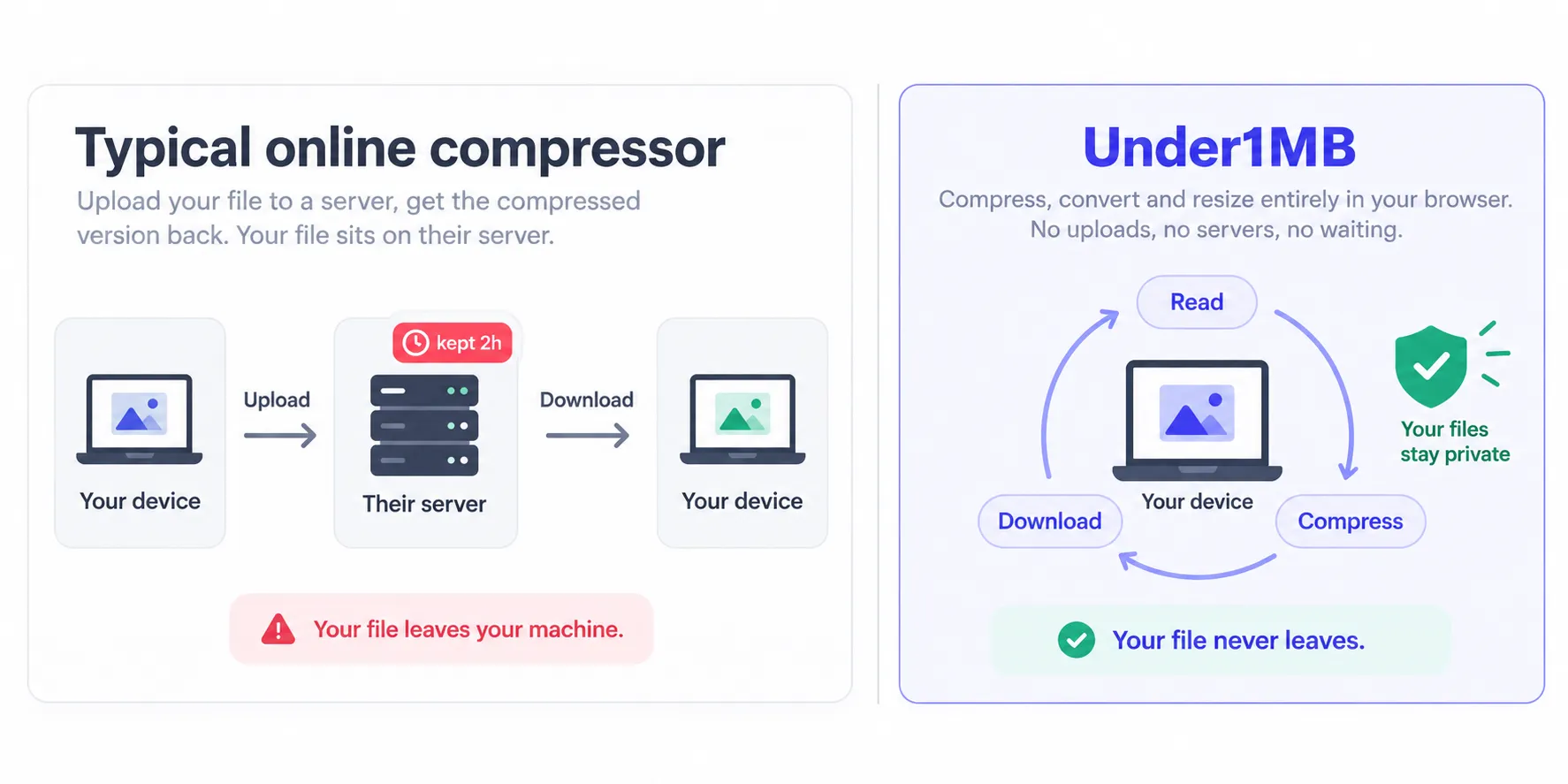 Diagram comparing a typical online image compressor that uploads files to a server versus Under1MB, which processes images entirely on the user's device